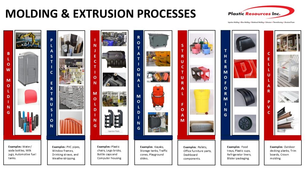 Plastic Resources Inc Molding and Extrusion Processes infographic